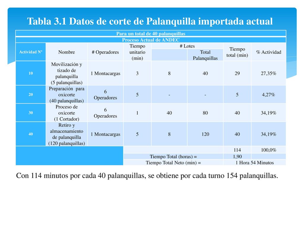 Tabla 3.1 Datos de corte de Palanquilla importada actual