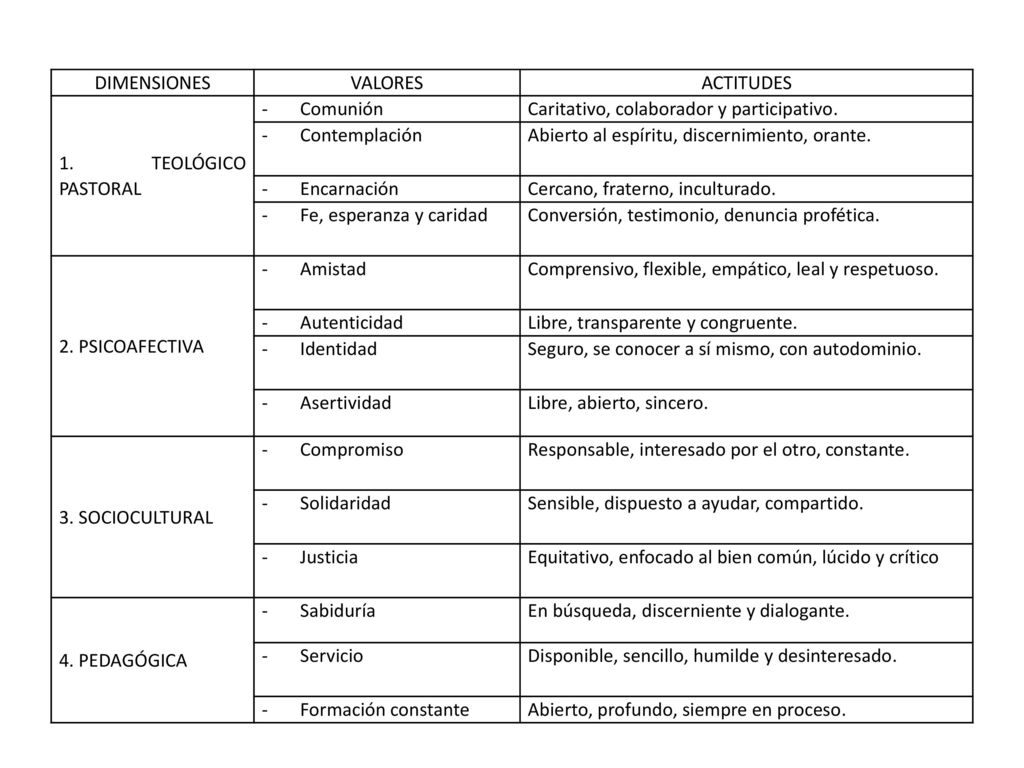 DIMENSIONES VALORES. ACTITUDES. 1. TEOLÓGICO PASTORAL. Comunión. Caritativo, colaborador y participativo.