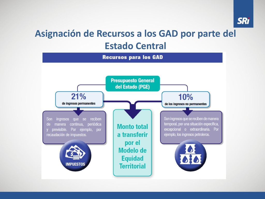 Asignación de Recursos a los GAD por parte del Estado Central