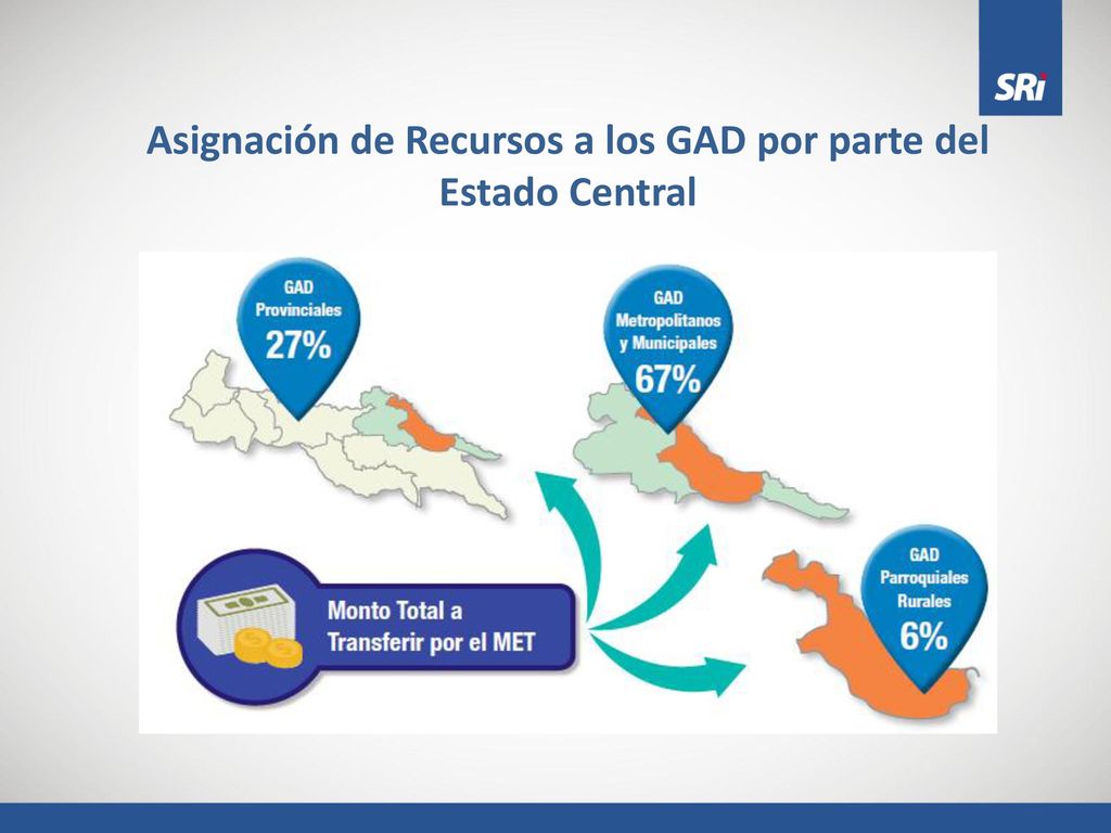 Asignación de Recursos a los GAD por parte del Estado Central