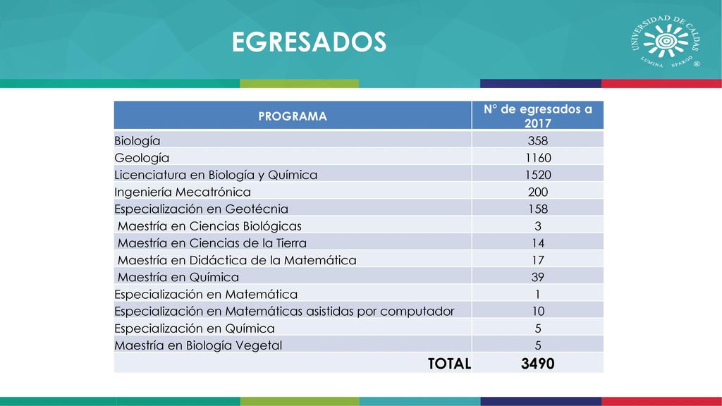 EGRESADOS TOTAL 3490 PROGRAMA N° de egresados a 2017 Biología 358