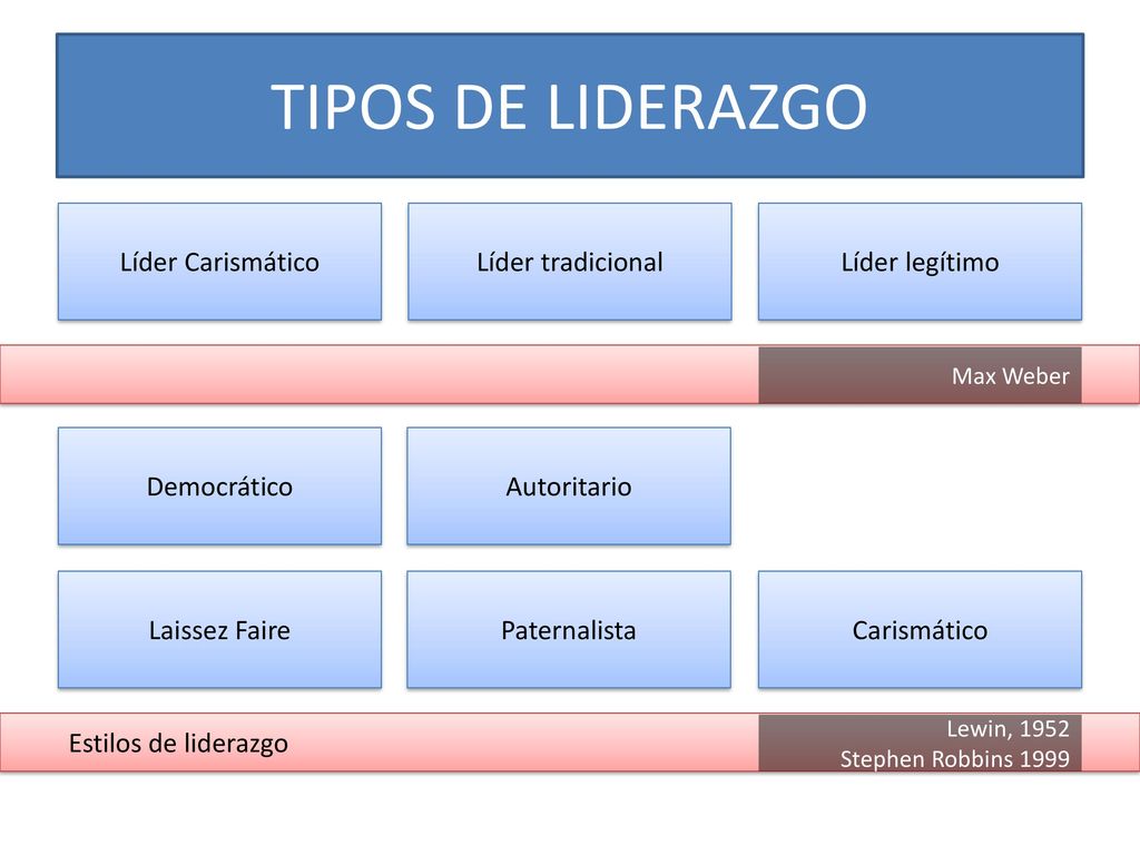 TIPOS DE LIDERAZGO Líder Carismático Líder tradicional Líder legítimo