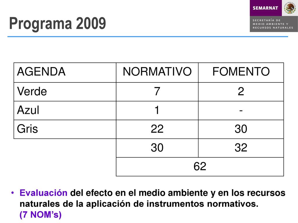 Programa 2009 AGENDA NORMATIVO FOMENTO Verde 7 2 Azul 1 - Gris 22 30