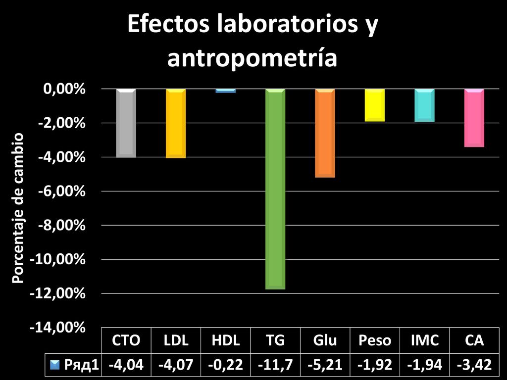 Estos son los efectos que causa el programa de los ´´8 Hábitos Saludables´´ en los exámenes de laboratorio y antropometría (peso, imc y circunferencia abdominal)