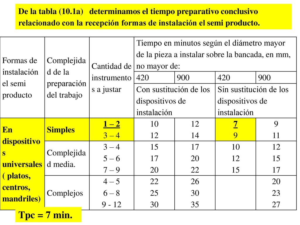 De la tabla (10.1a) determinamos el tiempo preparativo conclusivo relacionado con la recepción formas de instalación el semi producto.