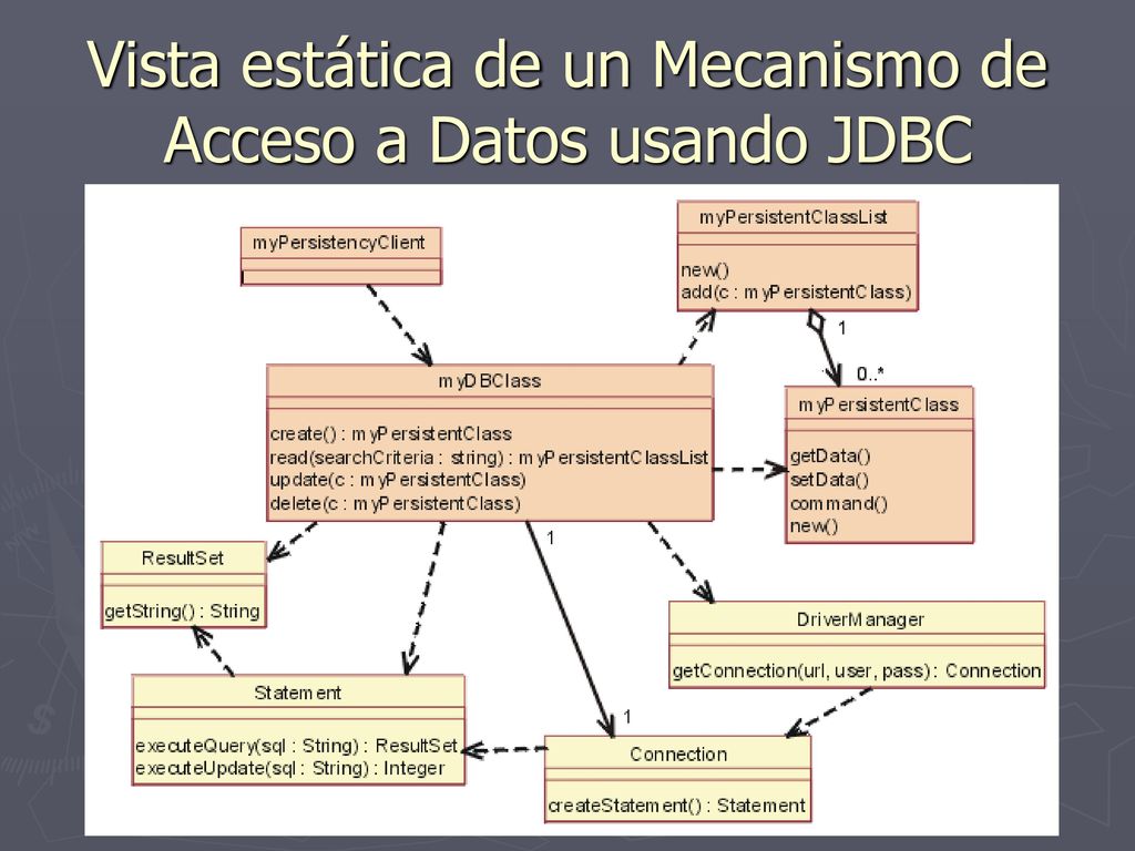 Vista estática de un Mecanismo de Acceso a Datos usando JDBC