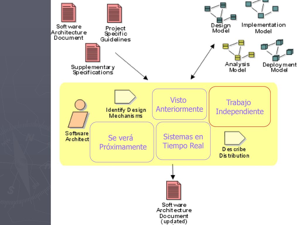 Trabajo Independiente Visto Anteriormente Se verá Próximamente Sistemas en Tiempo Real
