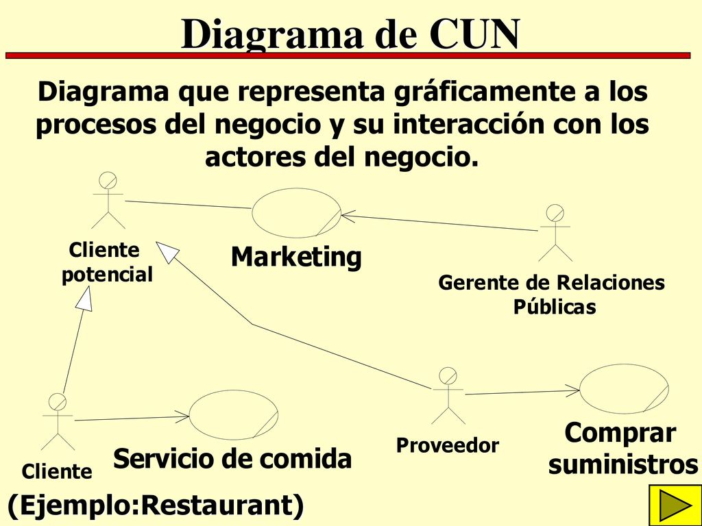 Diagrama de CUN Diagrama que representa gráficamente a los procesos del negocio y su interacción con los actores del negocio.