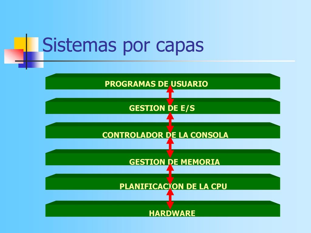 Sistemas por capas PROGRAMAS DE USUARIO GESTION DE E/S