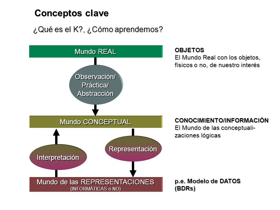 Conceptos clave ¿Qué es el K , ¿Cómo aprendemos Mundo REAL