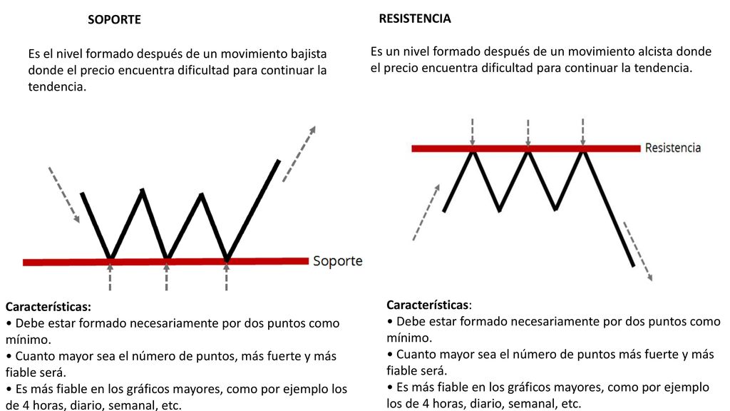 SOPORTE RESISTENCIA. Es el nivel formado después de un movimiento bajista donde el precio encuentra dificultad para continuar la tendencia.