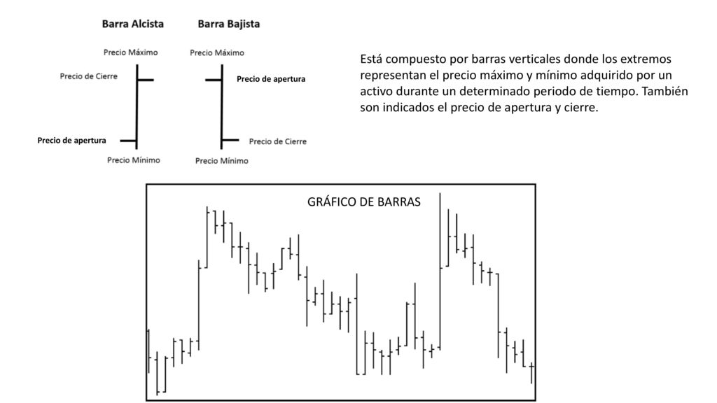 Está compuesto por barras verticales donde los extremos representan el precio máximo y mínimo adquirido por un activo durante un determinado periodo de tiempo. También son indicados el precio de apertura y cierre.