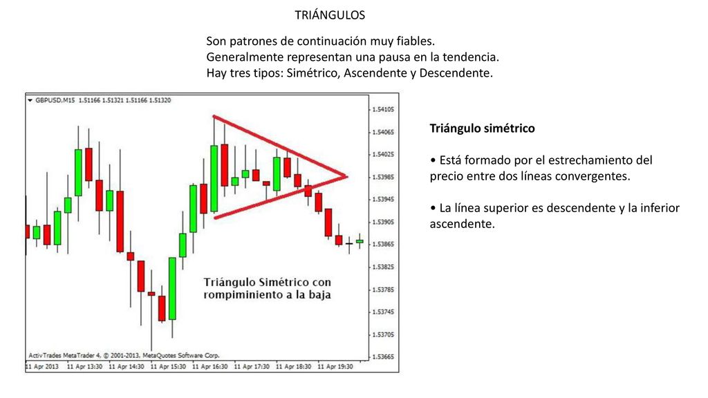 TRIÁNGULOS Son patrones de continuación muy fiables. Generalmente representan una pausa en la tendencia.