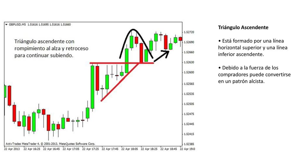 Triángulo Ascendente • Está formado por una línea horizontal superior y una línea inferior ascendente.