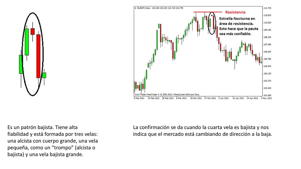 Es un patrón bajista. Tiene alta fiabilidad y está formada por tres velas: una alcista con cuerpo grande, una vela pequeña, como un trompo (alcista o bajista) y una vela bajista grande.