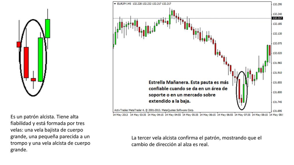 Es un patrón alcista. Tiene alta fiabilidad y está formada por tres velas: una vela bajista de cuerpo grande, una pequeña parecida a un trompo y una vela alcista de cuerpo grande.