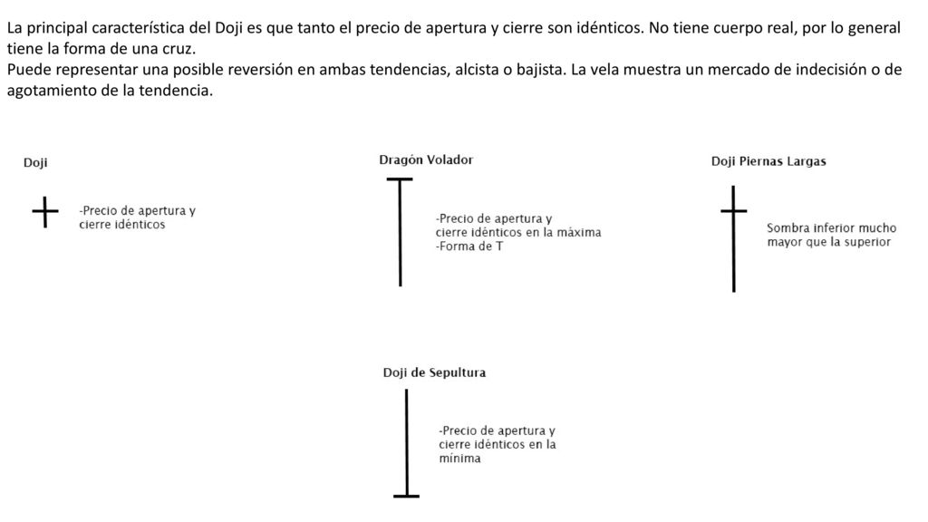 La principal característica del Doji es que tanto el precio de apertura y cierre son idénticos. No tiene cuerpo real, por lo general tiene la forma de una cruz.