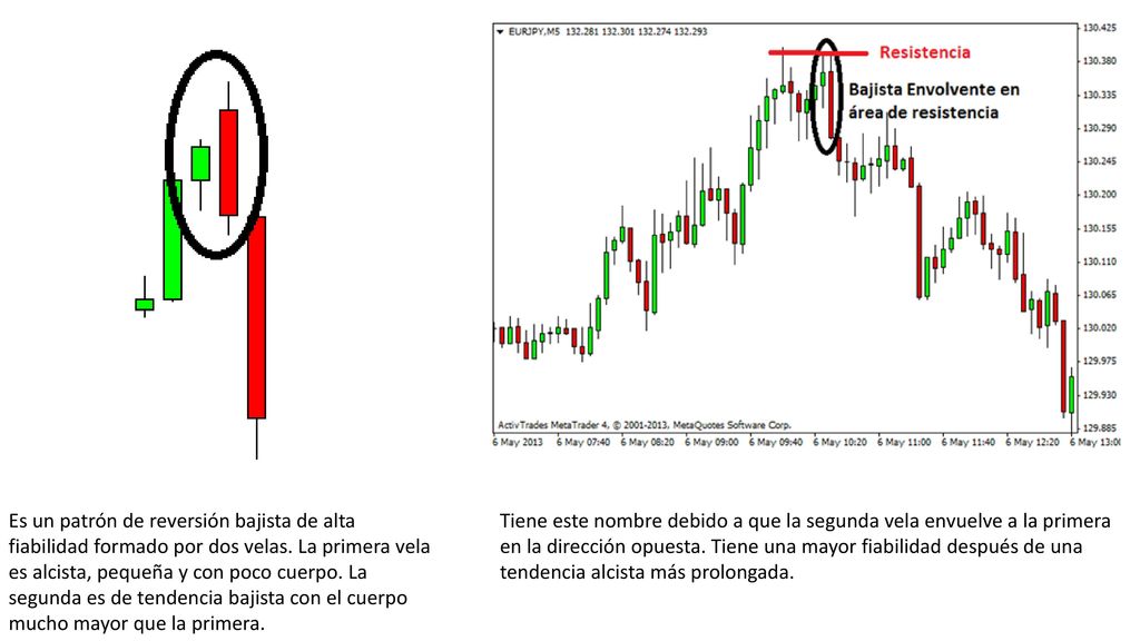 Es un patrón de reversión bajista de alta fiabilidad formado por dos velas. La primera vela es alcista, pequeña y con poco cuerpo. La segunda es de tendencia bajista con el cuerpo mucho mayor que la primera.