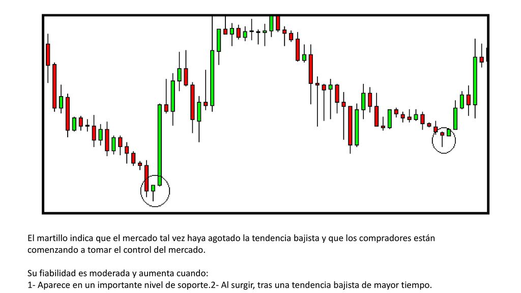 El martillo indica que el mercado tal vez haya agotado la tendencia bajista y que los compradores están comenzando a tomar el control del mercado.