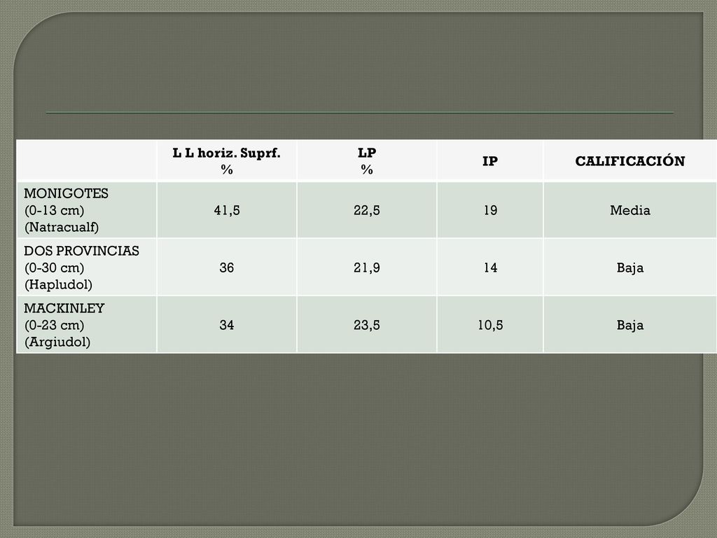 L L horiz. Suprf. % LP. IP. CALIFICACIÓN. MONIGOTES. (0-13 cm) (Natracualf) 41,5. 22,
