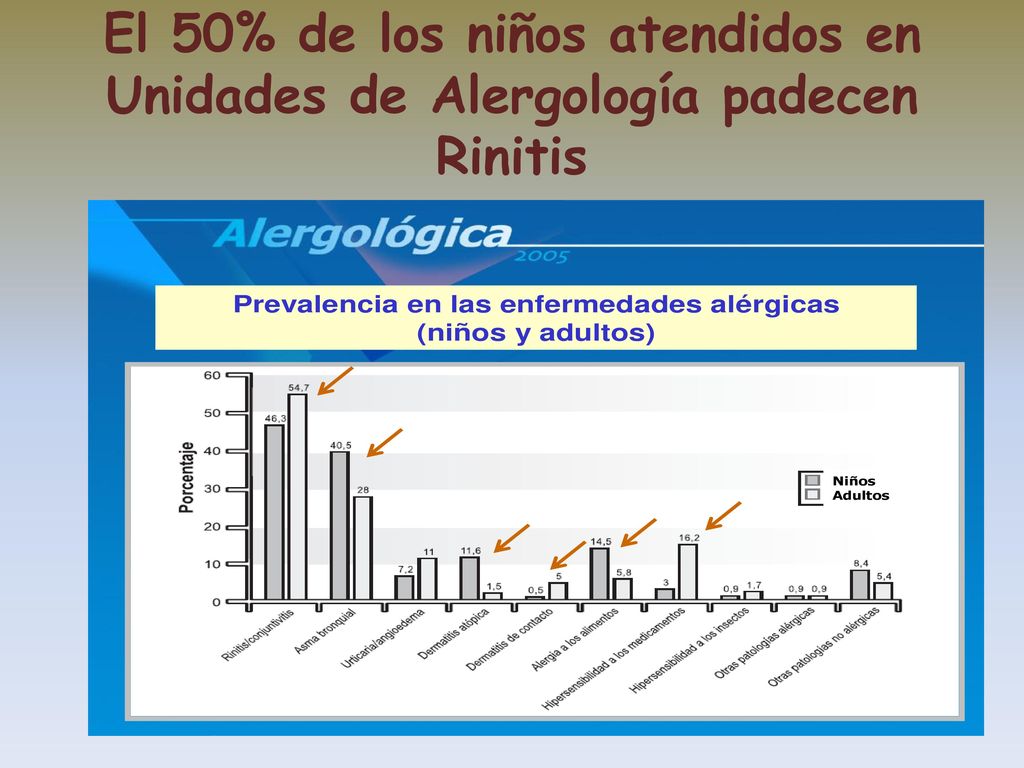 El 50% de los niños atendidos en Unidades de Alergología padecen Rinitis