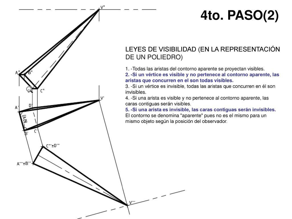 4to. PASO(2) LEYES DE VISIBILIDAD (EN LA REPRESENTACIÓN DE UN POLIEDRO) 1. -Todas las aristas del contorno aparente se proyectan visibles.