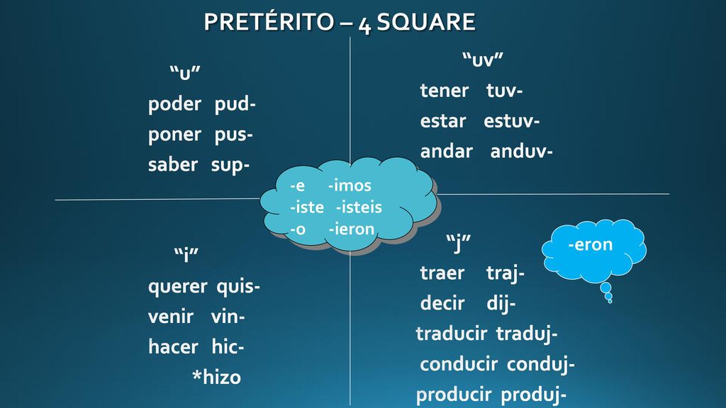 Pretérito – 4 square uv tener tuv- u poder pud- estar estuv-