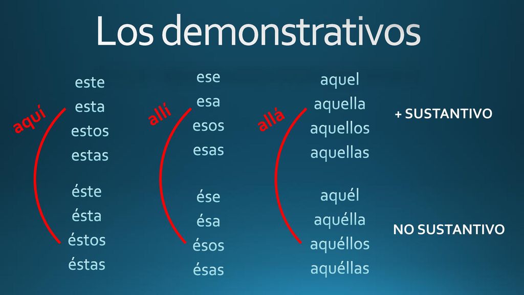 Los demonstrativos allí aquí allá aquel aquella aquellos aquellas ese