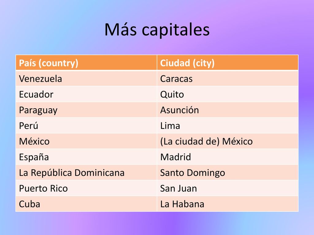Más capitales País (country) Ciudad (city) Venezuela Caracas Ecuador