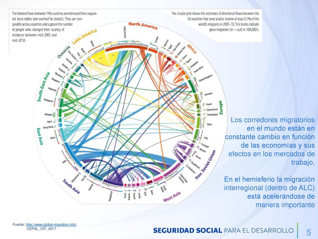 Los corredores migratorios en el mundo están en constante cambio en función de las economías y sus efectos en los mercados de trabajo.