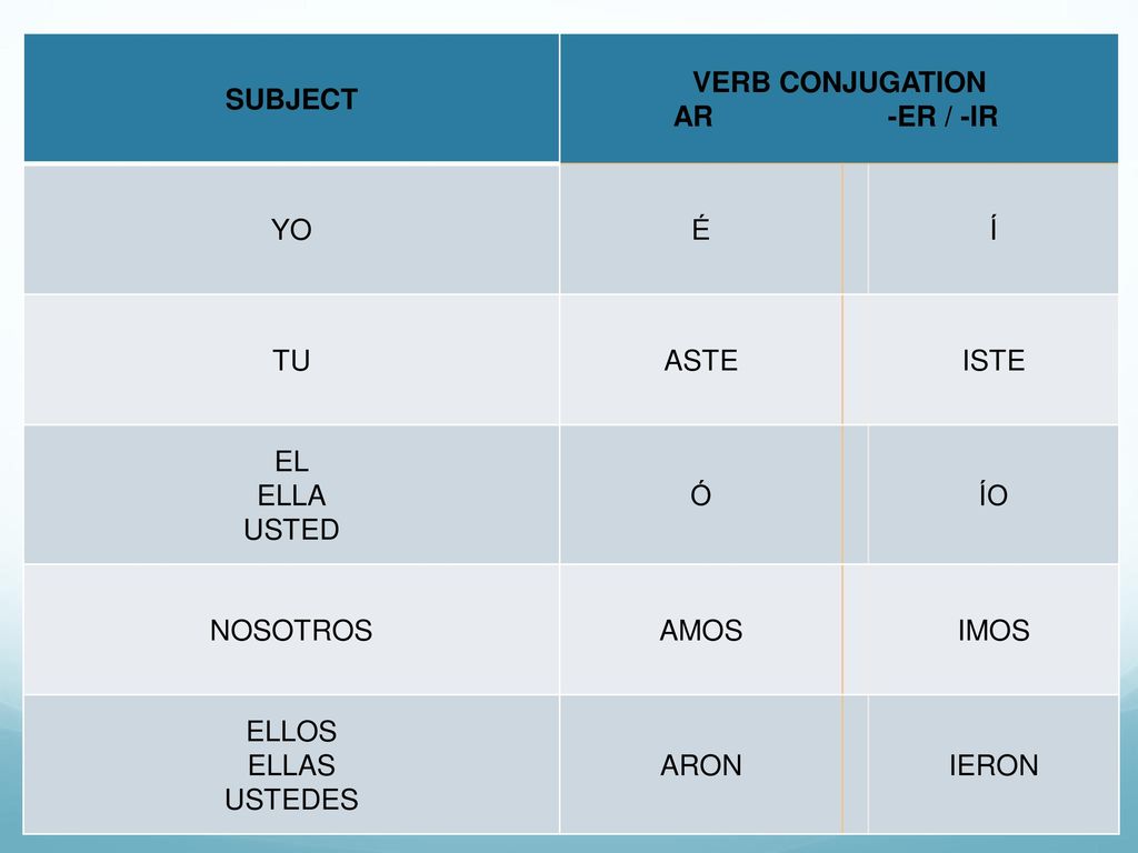 Subject Verb Conjugation. AR -ER / -IR. yo. É. Í. Tu. ASTE. ISTE. El. Ella.
