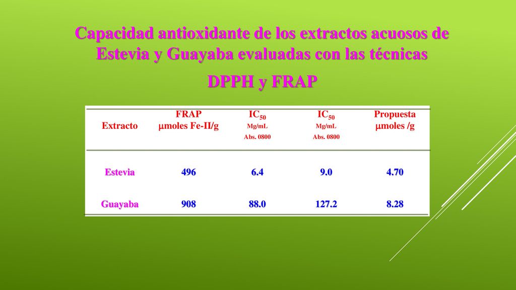 Capacidad antioxidante de los extractos acuosos de Estevia y Guayaba evaluadas con las técnicas DPPH y FRAP