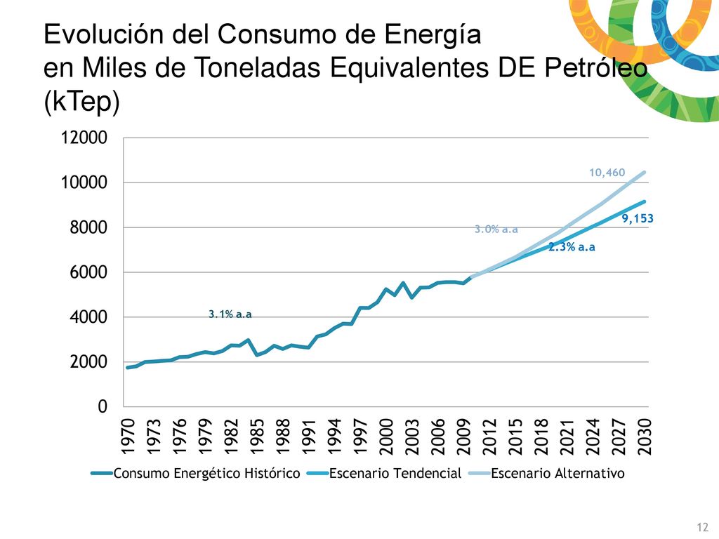 Evolución del Consumo de Energía en Miles de Toneladas Equivalentes DE Petróleo (kTep)