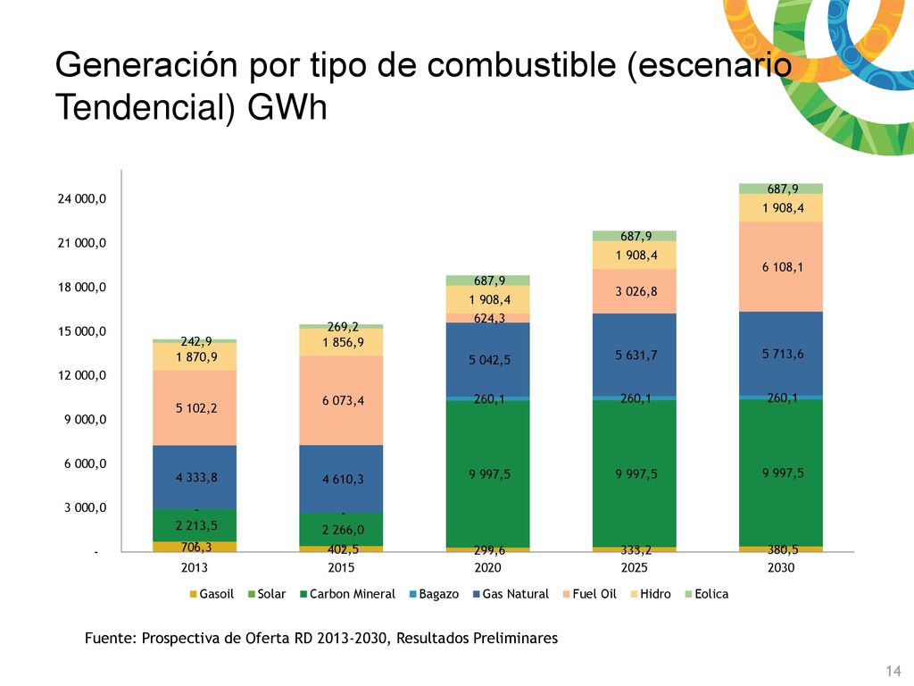 Generación por tipo de combustible (escenario Tendencial) GWh