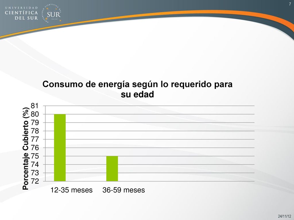 El 80% de niños de 6 a 11 meses sobrepasaron el consumo de proteína requerida para su edad.