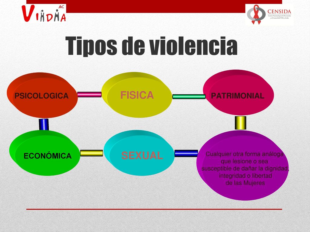 Tipos de violencia FISICA SEXUAL PSICOLOGICA PATRIMONIAL ECONÓMICA