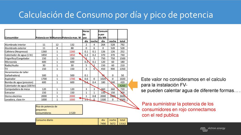 Calculación de Consumo por día y pico de potencia