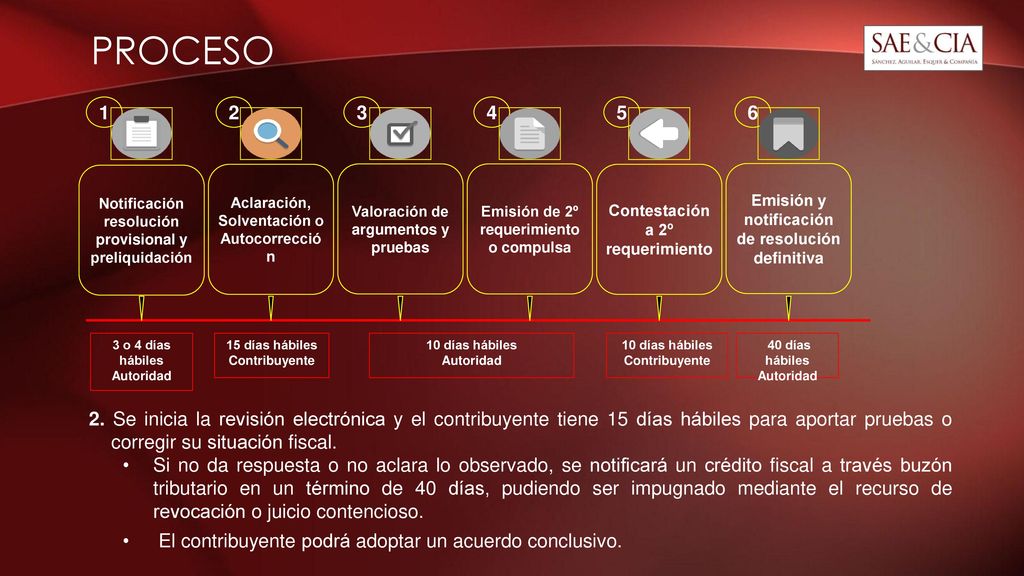 PROCESO Notificación resolución provisional y preliquidación. 1. Aclaración, Solventación o. Autocorrección.