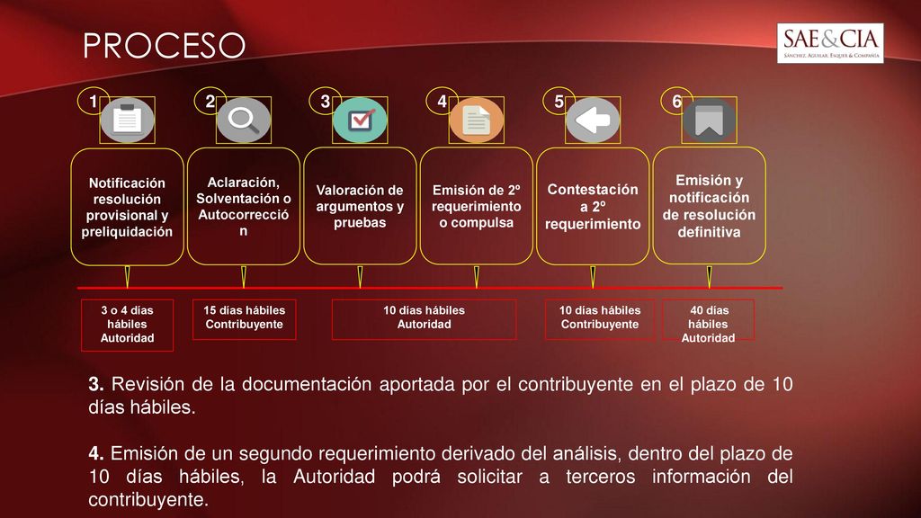 PROCESO Notificación resolución provisional y preliquidación. 1. Aclaración, Solventación o. Autocorrección.