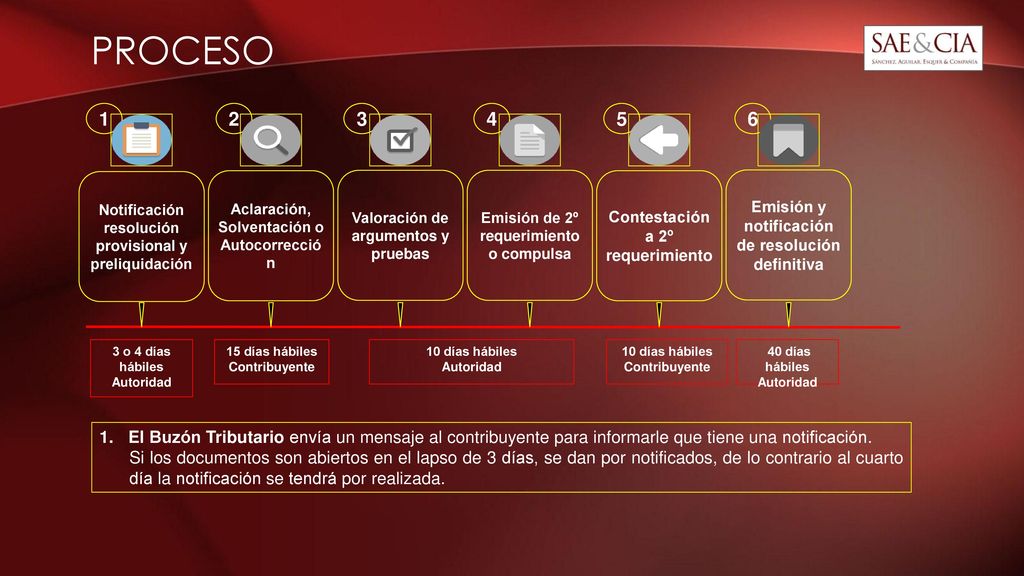PROCESO Notificación resolución provisional y preliquidación. 1. Aclaración, Solventación o. Autocorrección.