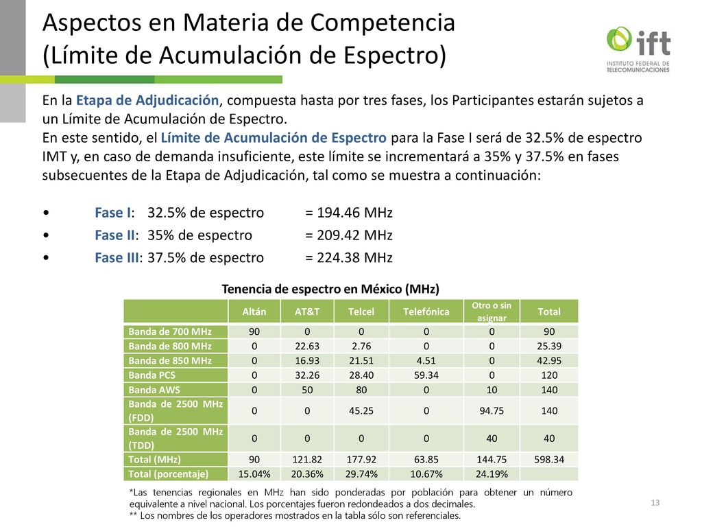 Aspectos en Materia de Competencia (Límite de Acumulación de Espectro)