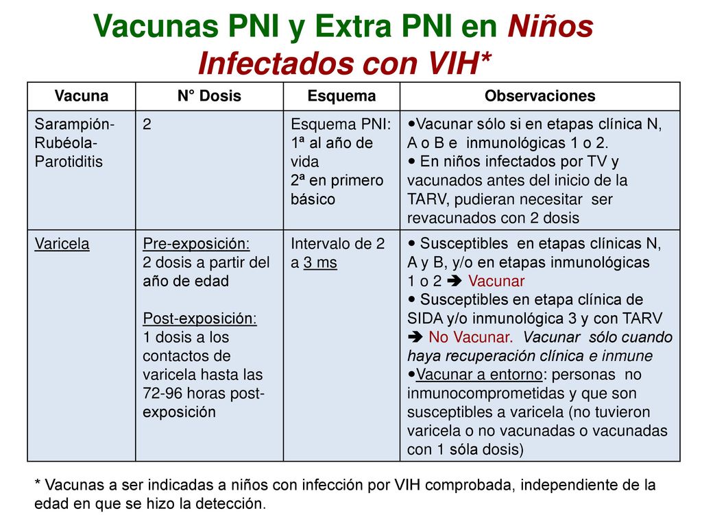 Vacunas PNI y Extra PNI en Niños Infectados con VIH*