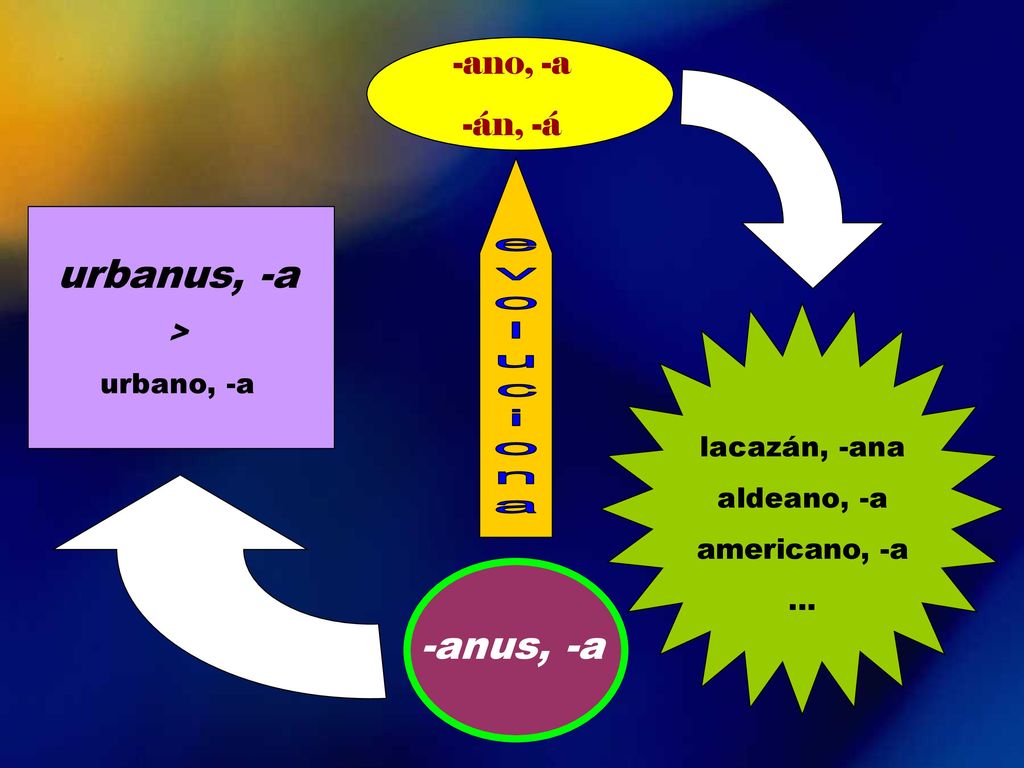 urbanus, -a -anus, -a -ano, -a -án, -á > urbano, -a lacazán, -ana