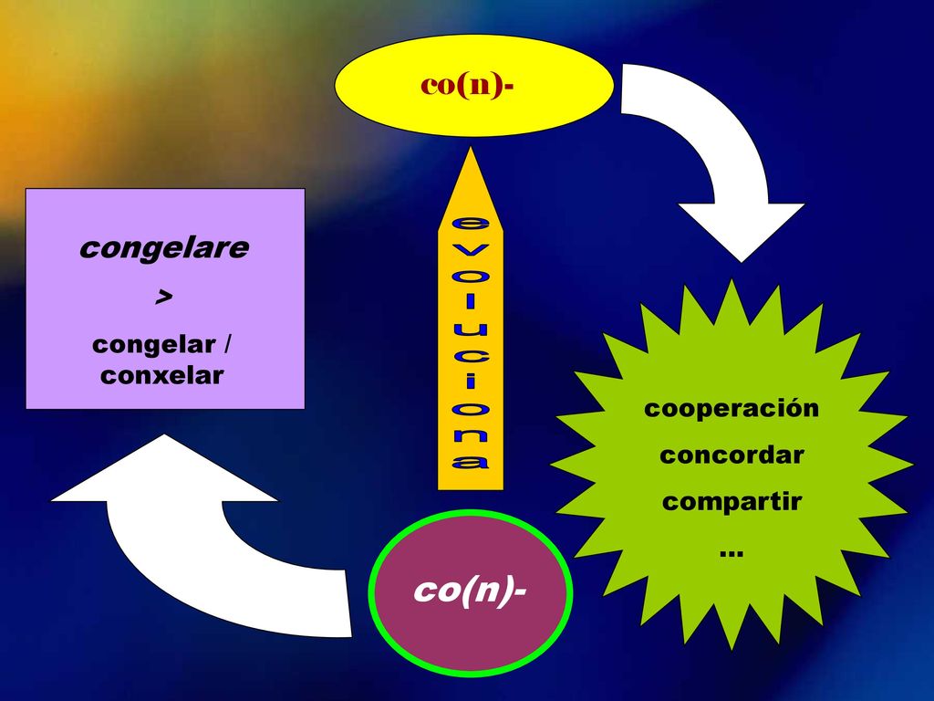 co(n)- co(n)- congelare > congelar / conxelar cooperación concordar