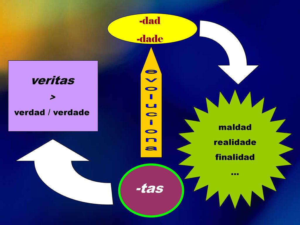 -tas veritas -dad -dade > verdad / verdade maldad realidade