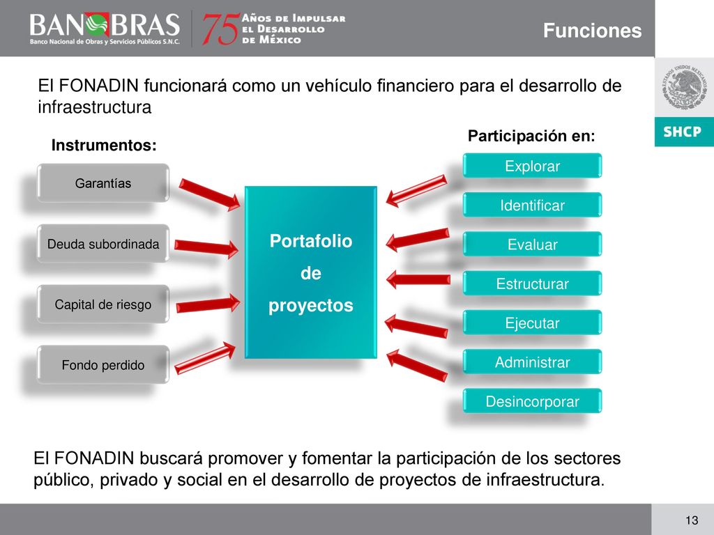 Uso de Instrumentos Los instrumentos de financiamiento con los que cuenta el FONADIN se utilizarán para incentivar la participación privada …