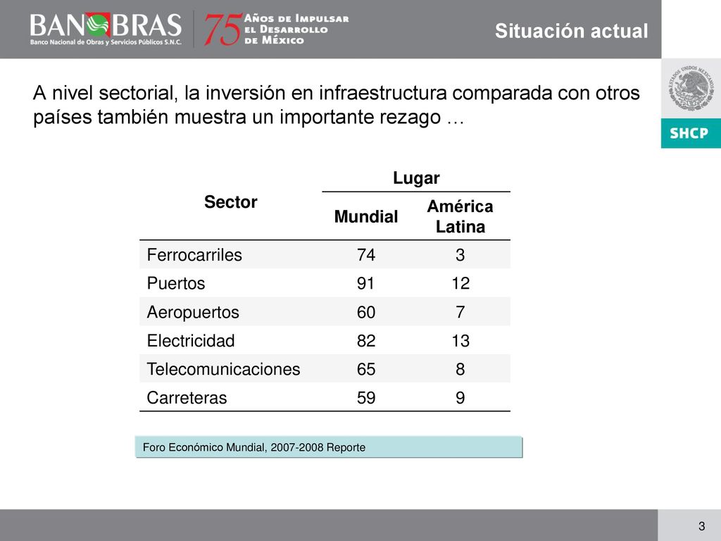 Situación actual Competitividad de la infraestructura en países seleccionados de América Latina