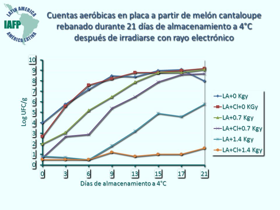 Cuentas aeróbicas en placa a partir de melón cantaloupe rebanado durante 21 días de almacenamiento a 4°C después de irradiarse con rayo electrónico