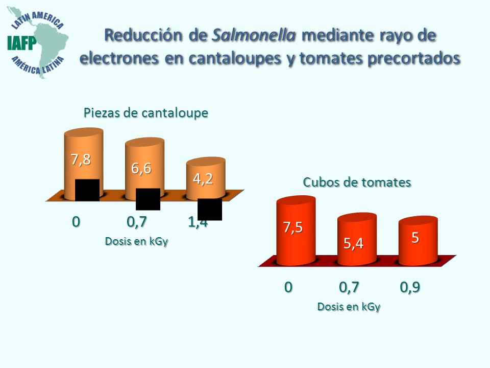 Reducción de Salmonella mediante rayo de electrones en cantaloupes y tomates precortados