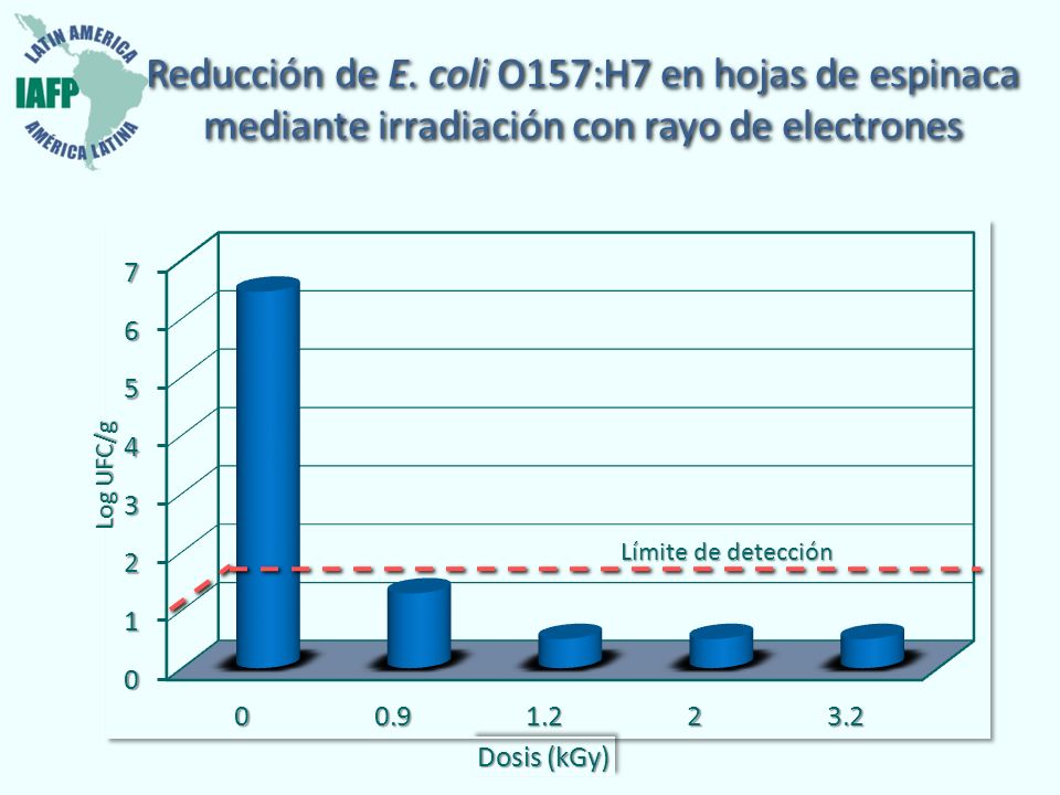 Reducción de E. coli O157:H7 en hojas de espinaca mediante irradiación con rayo de electrones
